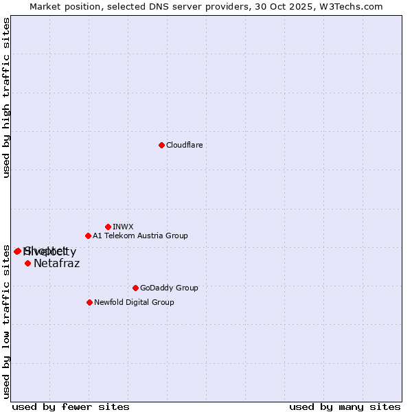 Market position of Netafraz vs. Shoptet vs. Hivelocity