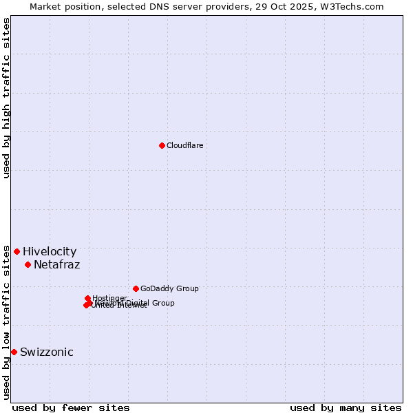 Market position of Netafraz vs. Hivelocity vs. Swizzonic