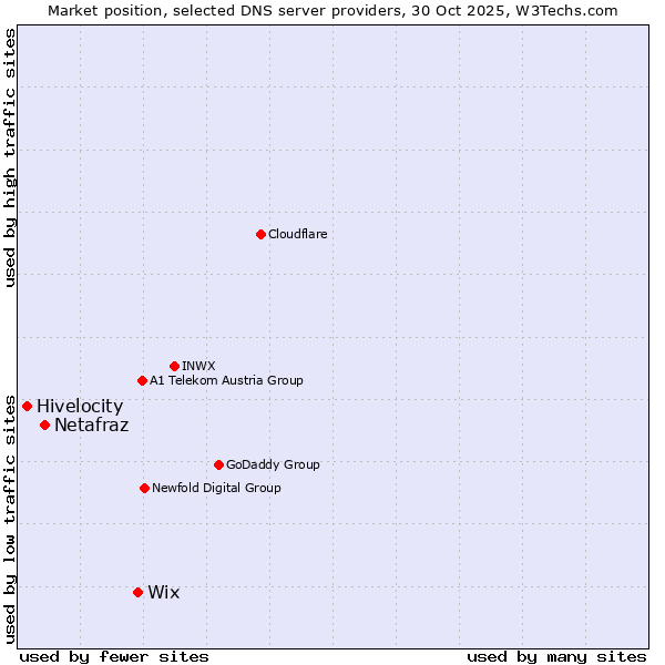 Market position of Wix vs. Netafraz vs. Hivelocity