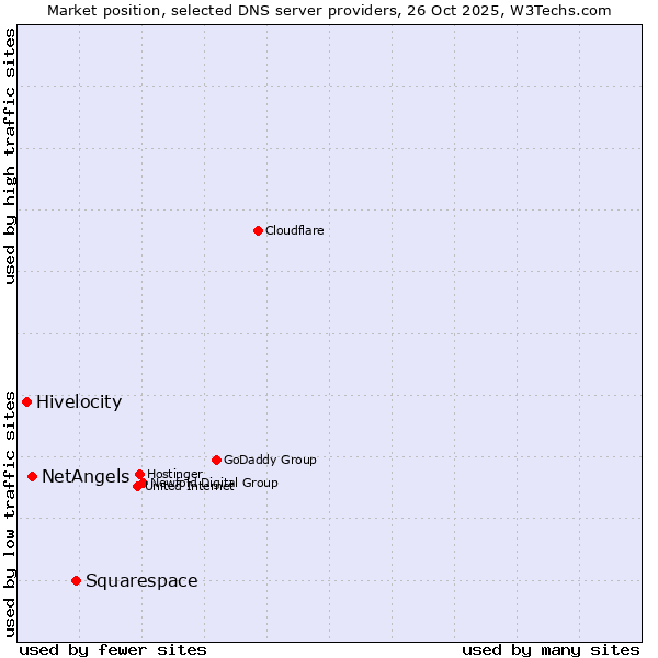 Market position of Squarespace vs. NetAngels vs. Hivelocity