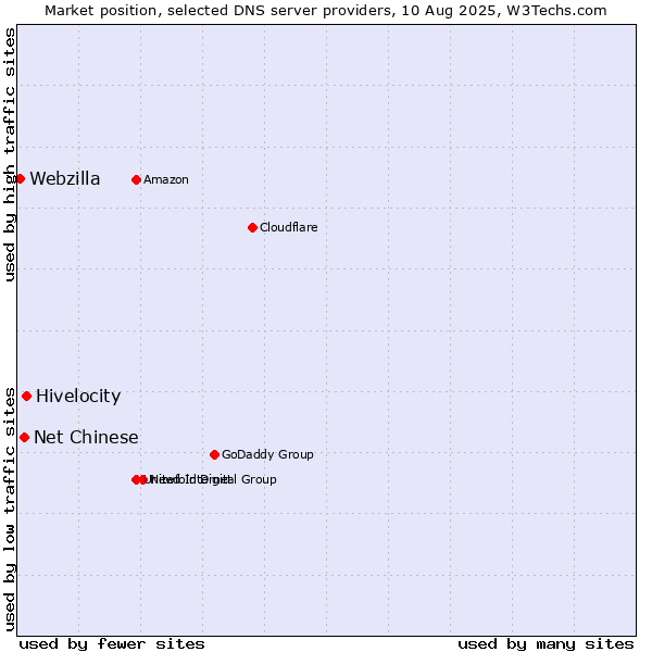 Market position of Hivelocity vs. Net Chinese vs. Webzilla