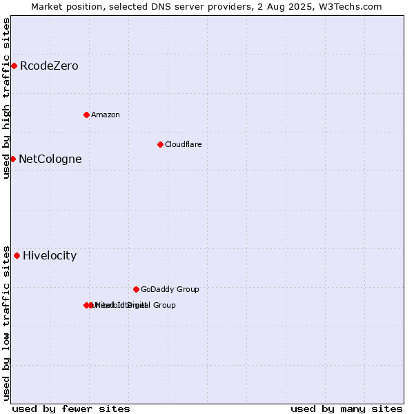 Market position of Hivelocity vs. RcodeZero vs. NetCologne