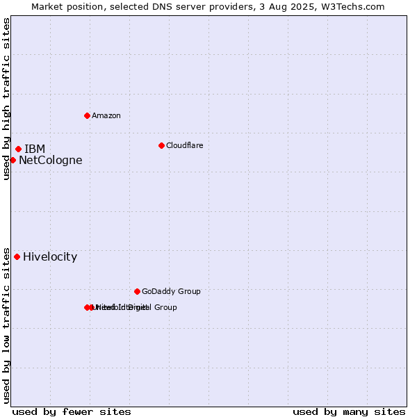 Market position of IBM vs. Hivelocity vs. NetCologne