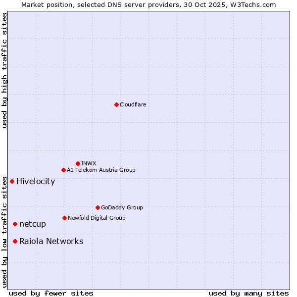 Market position of Raiola Networks vs. netcup vs. Hivelocity