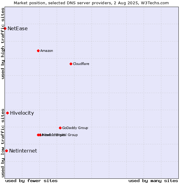 Market position of Hivelocity vs. Netinternet vs. NetEase