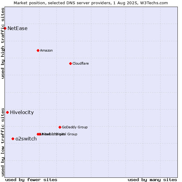 Market position of o2switch vs. Hivelocity vs. NetEase