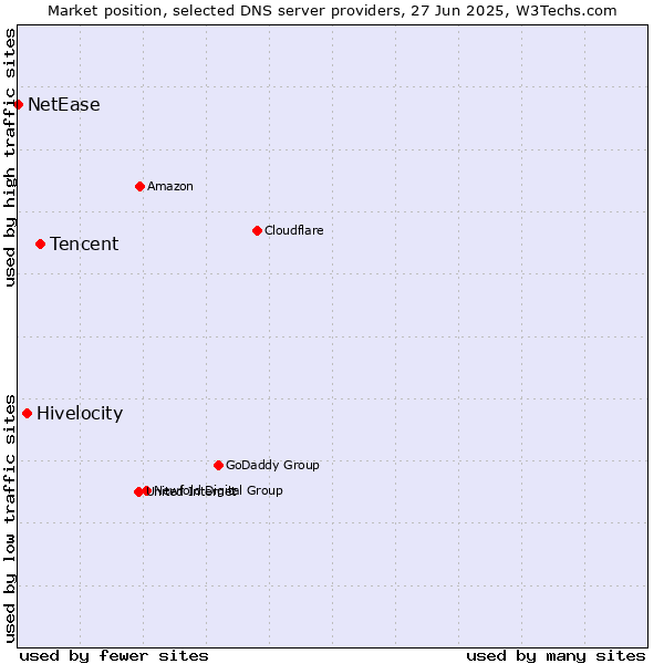 Market position of Tencent vs. Hivelocity vs. NetEase