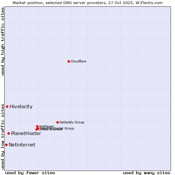 Market position of PlanetHoster vs. Hivelocity vs. Netinternet