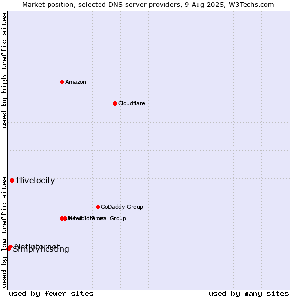 Market position of Hivelocity vs. Netinternet vs. Simplyhosting