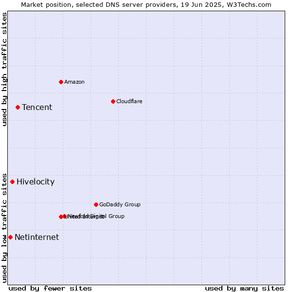 Market position of Tencent vs. Hivelocity vs. Netinternet