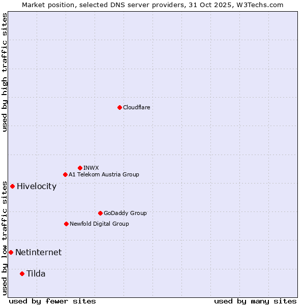 Market position of Tilda vs. Hivelocity vs. Netinternet
