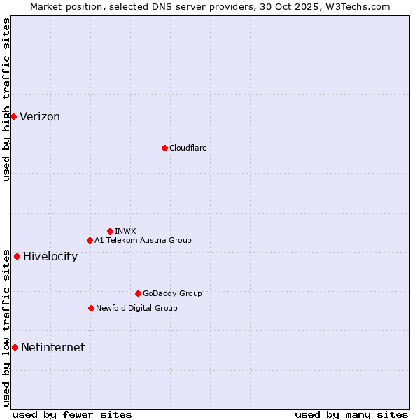 Market position of Hivelocity vs. Netinternet vs. Verizon