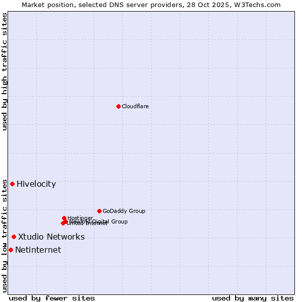 Market position of Xtudio Networks vs. Hivelocity vs. Netinternet