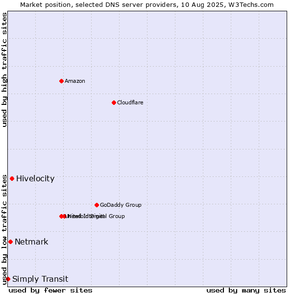 Market position of Hivelocity vs. Netmark vs. Simply Transit