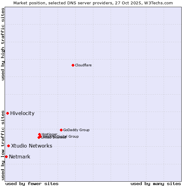 Market position of Xtudio Networks vs. Hivelocity vs. Netmark