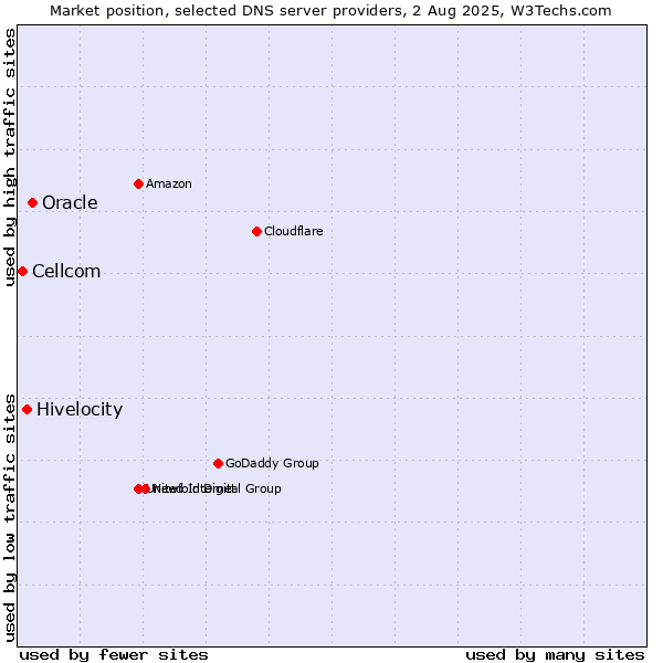 Market position of Oracle vs. Hivelocity vs. Cellcom