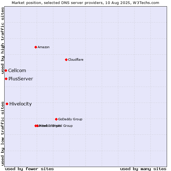 Market position of Hivelocity vs. PlusServer vs. Cellcom
