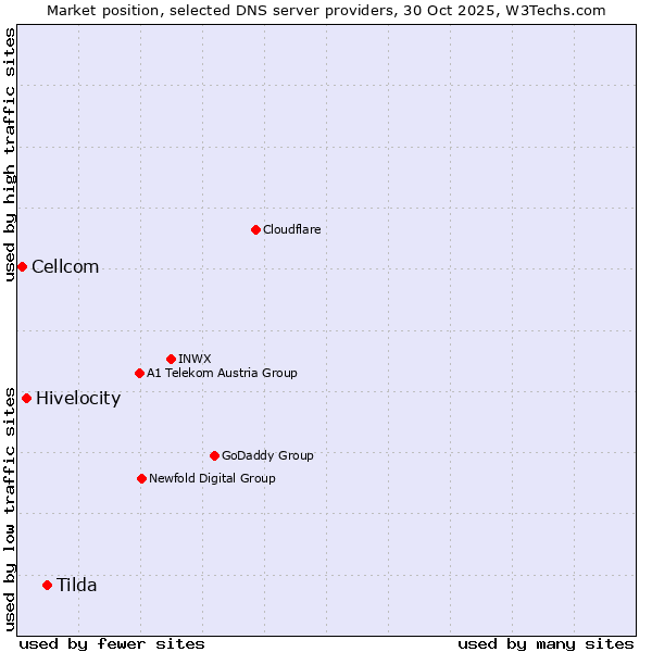 Market position of Tilda vs. Hivelocity vs. Cellcom