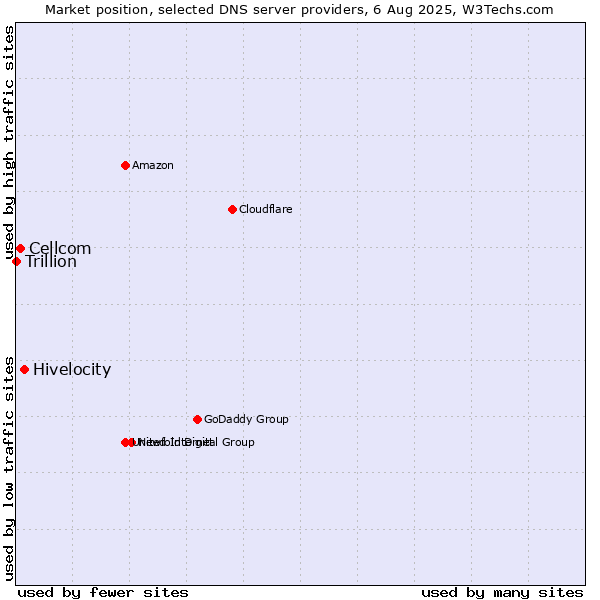 Market position of Hivelocity vs. Cellcom vs. Trillion