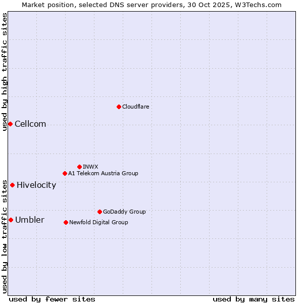Market position of Hivelocity vs. Umbler vs. Cellcom