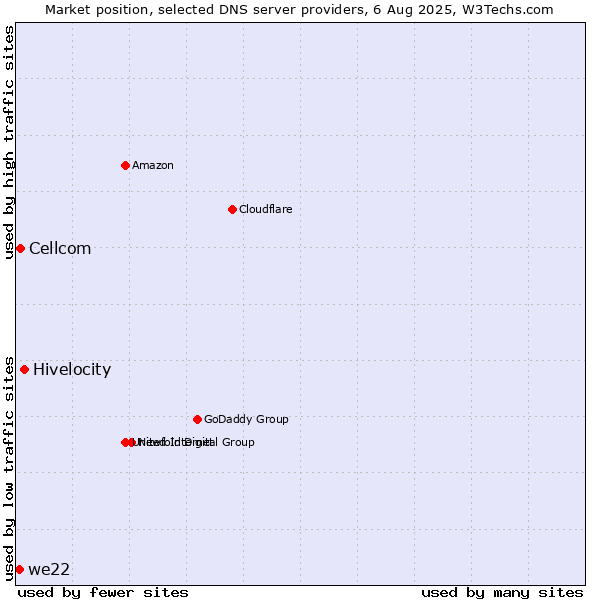 Market position of Hivelocity vs. Cellcom vs. we22