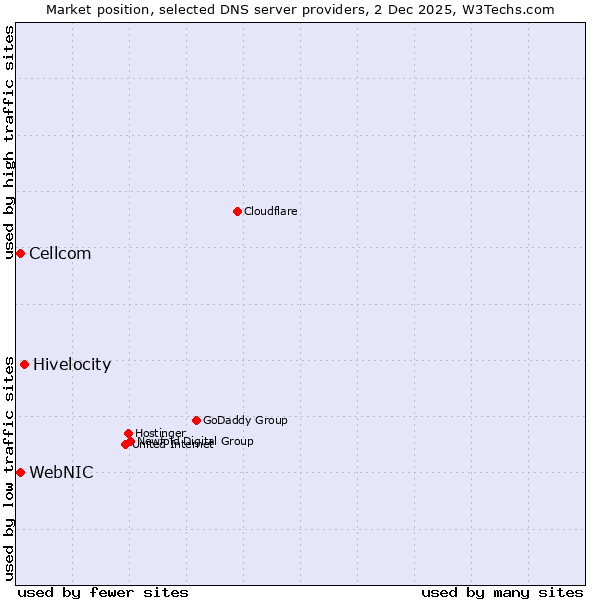 Market position of Hivelocity vs. WebNIC vs. Cellcom