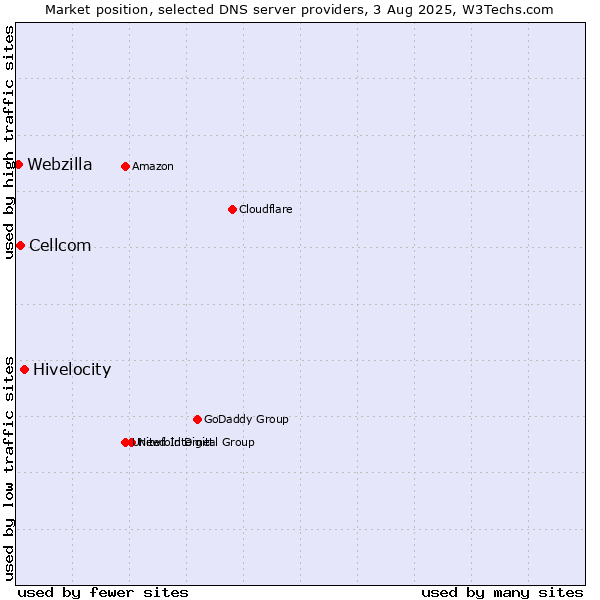 Market position of Hivelocity vs. Cellcom vs. Webzilla