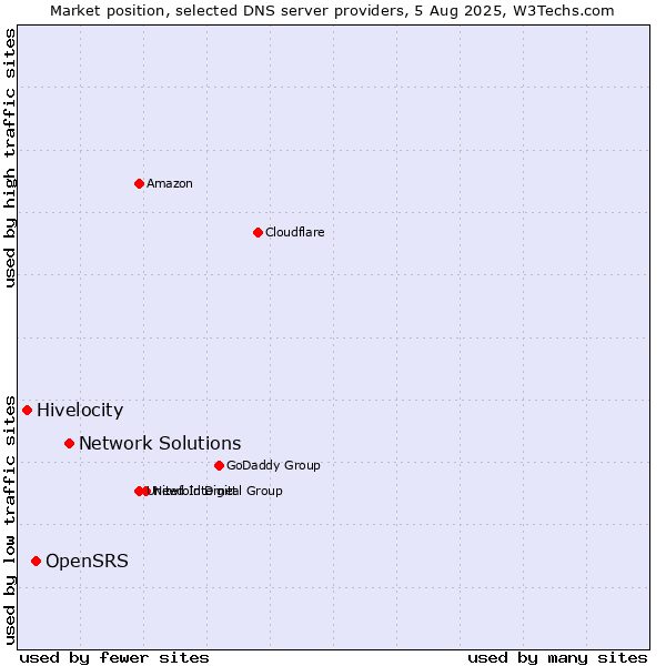 Market position of Network Solutions vs. OpenSRS vs. Hivelocity