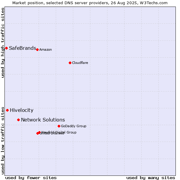 Market position of Network Solutions vs. Hivelocity vs. SafeBrands