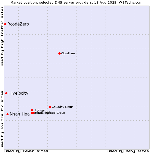 Market position of Nhan Hoa vs. Hivelocity vs. RcodeZero
