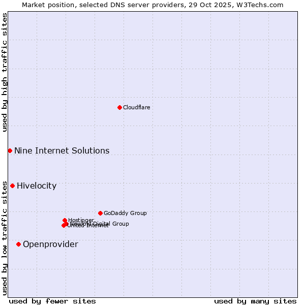 Market position of Openprovider vs. Hivelocity vs. Nine Internet Solutions