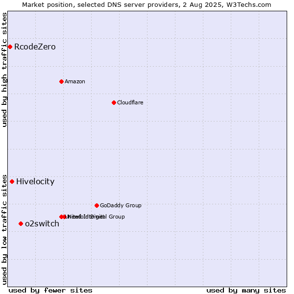 Market position of o2switch vs. Hivelocity vs. RcodeZero