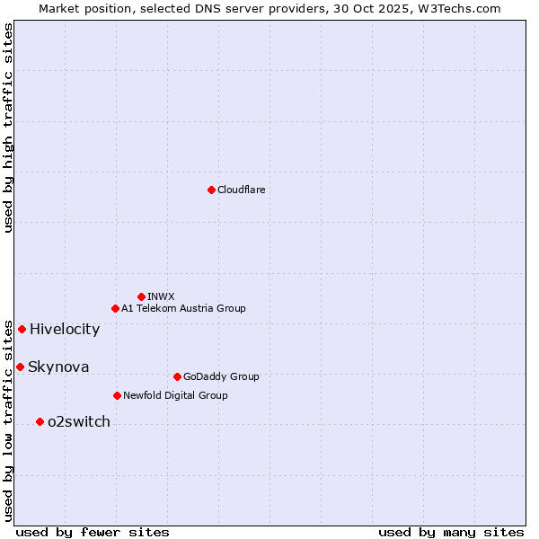 Market position of o2switch vs. Hivelocity vs. Skynova