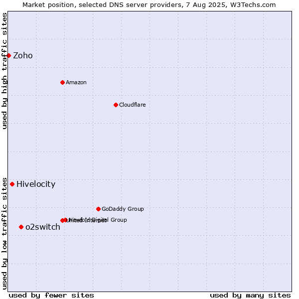Market position of o2switch vs. Hivelocity vs. Zoho