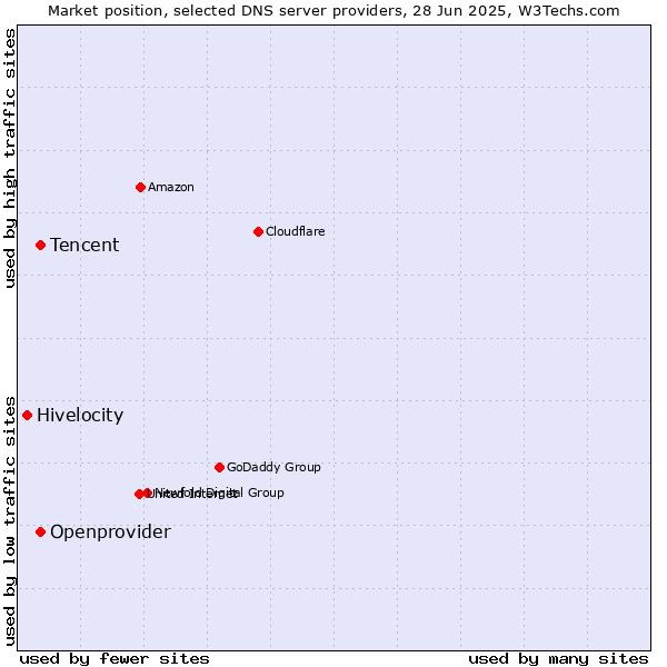 Market position of Tencent vs. Openprovider vs. Hivelocity