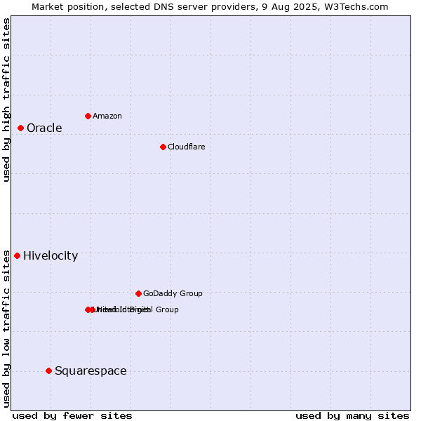 Market position of Squarespace vs. Oracle vs. Hivelocity
