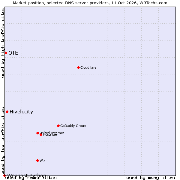 Market position of Hivelocity vs. OTE vs. Webhost Python