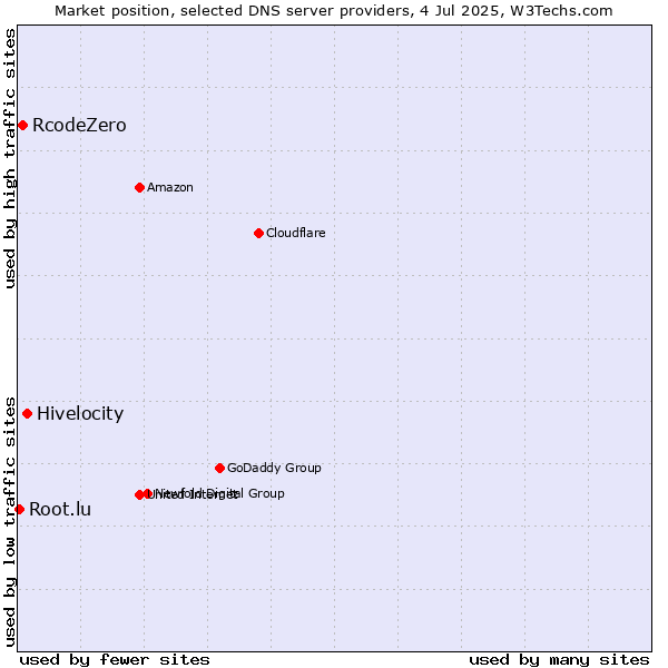 Market position of Hivelocity vs. RcodeZero vs. Root.lu