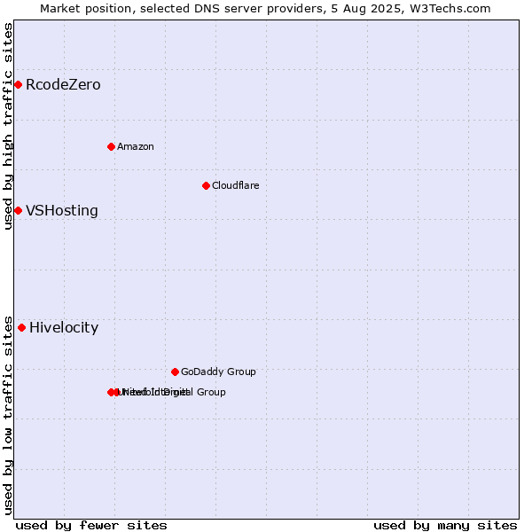Market position of Hivelocity vs. VSHosting vs. RcodeZero