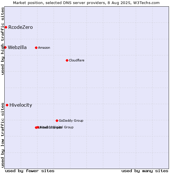 Market position of Hivelocity vs. RcodeZero vs. Webzilla