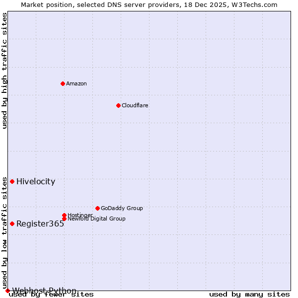 Market position of Register365 vs. Hivelocity vs. Webhost Python