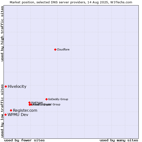 Market position of Register.com vs. Hivelocity vs. WPMU Dev