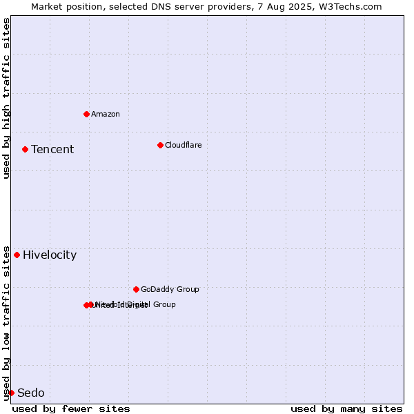 Market position of Tencent vs. Hivelocity vs. Sedo