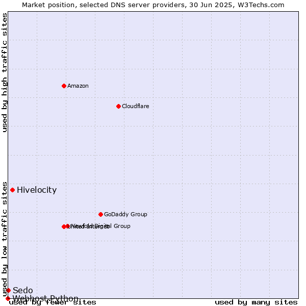 Market position of Hivelocity vs. Sedo vs. Webhost Python