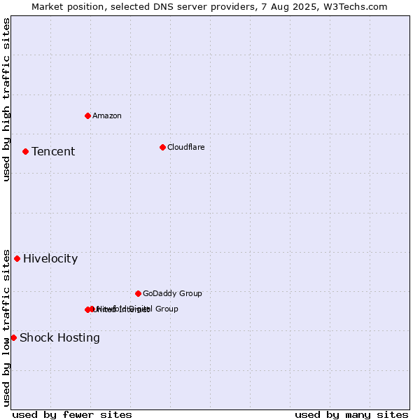 Market position of Tencent vs. Hivelocity vs. Shock Hosting