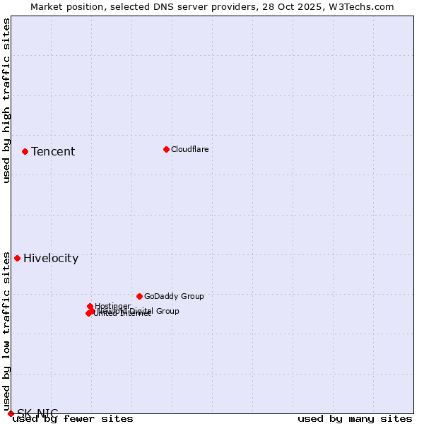 Market position of Tencent vs. Hivelocity vs. SK-NIC
