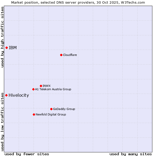 Market position of IBM vs. Hivelocity