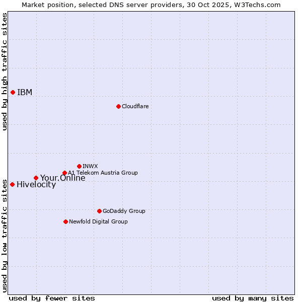 Market position of Your.Online vs. IBM vs. Hivelocity