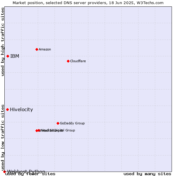 Market position of IBM vs. Hivelocity vs. Webhost Python