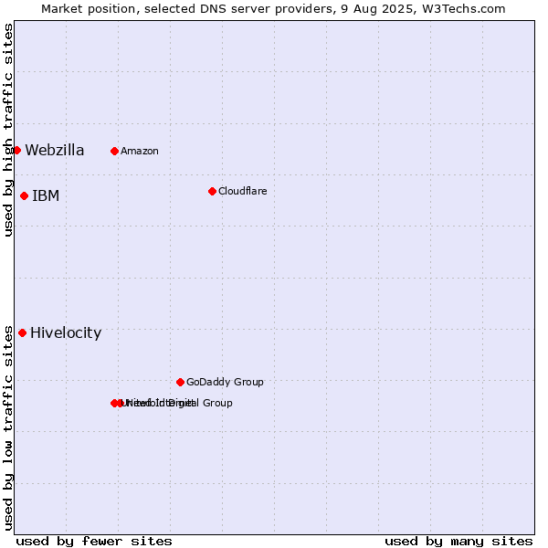 Market position of IBM vs. Hivelocity vs. Webzilla